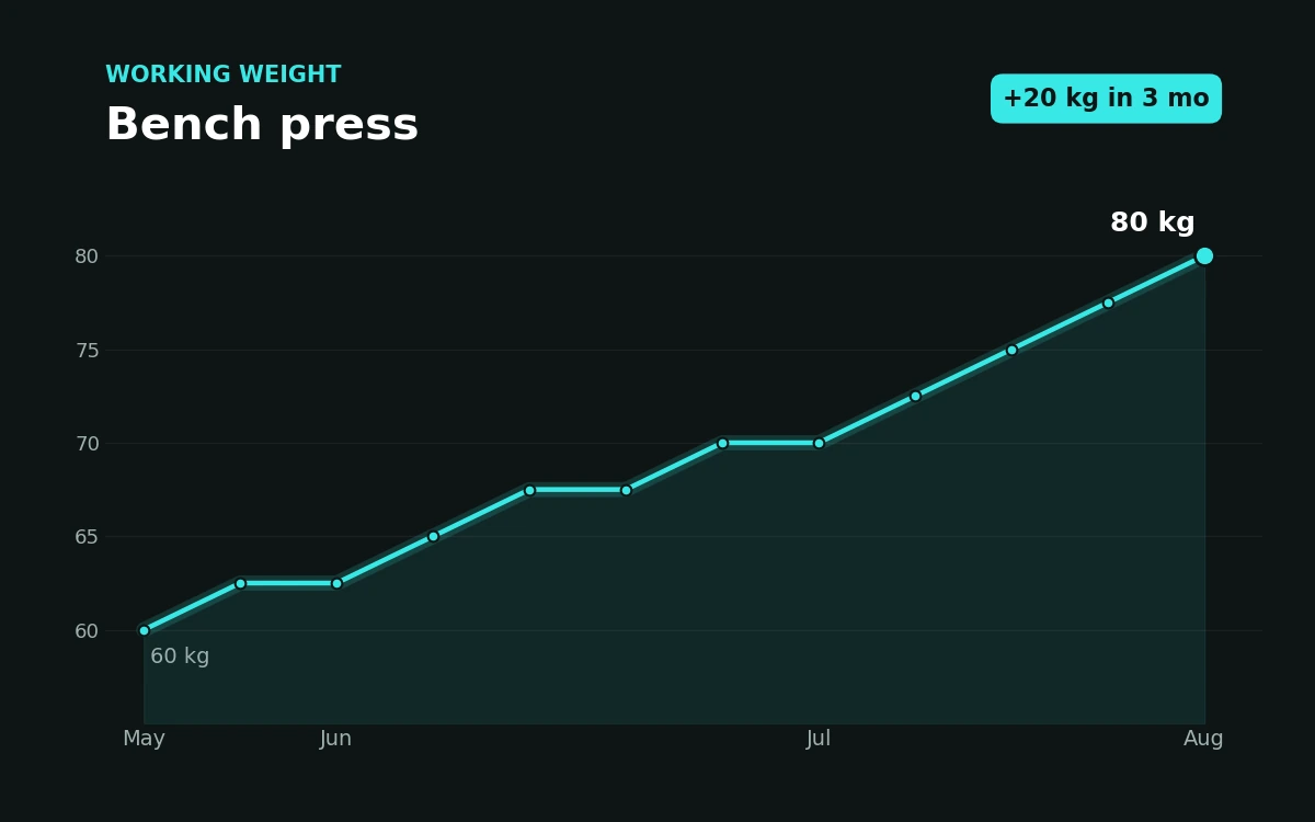 The dashboard with charts of your progress and the milestones you’ve unlocked