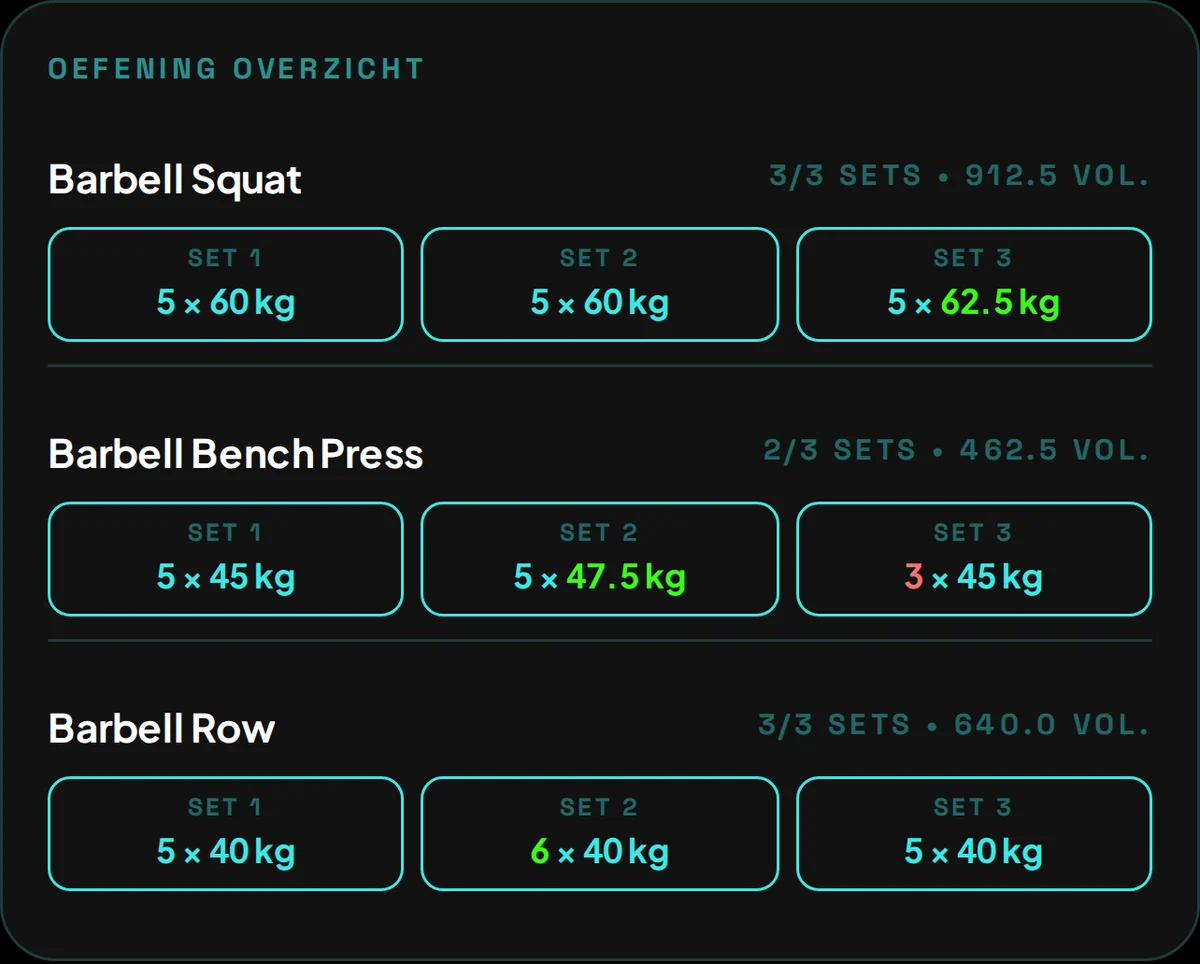 De sets van een afgeronde workout, met per set zichtbaar of het doel gehaald is