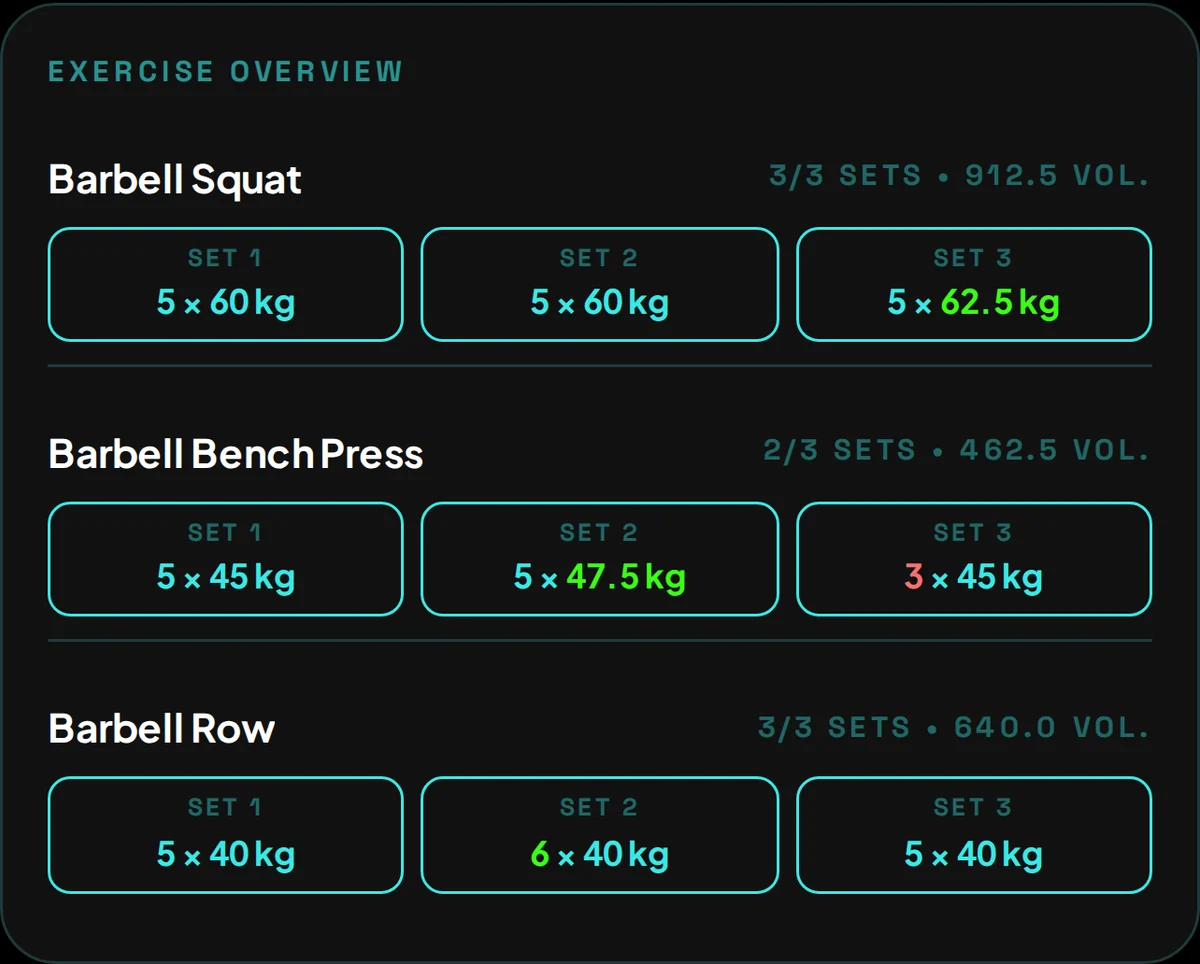The sets from a finished workout, each showing whether the target was met